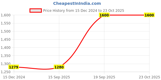 tatacliq.com Lee Travis Blue Slim Fit Lightly Washed Jeans lee Price History Graph from 15 Dec 2024 to 22 Oct 2025