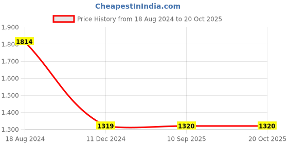 tatacliq.com Lee Travis Dark Blue Slim Fit Lightly Washed Jeans lee Price History Graph from 18 Aug 2024 to 20 Oct 2025