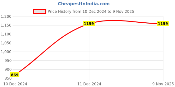 tatacliq.com Lee Travis Dark Blue Slim Fit Lightly Washed Jeans lee Price History Graph from 10 Dec 2024 to 9 Nov 2025