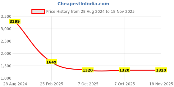 tatacliq.com Lee Travis Dark Blue Slim Fit Lightly Washed Jeans lee Price History Graph from 28 Aug 2024 to 17 Nov 2025
