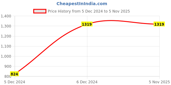 tatacliq.com Lee Travis Light Blue Slim Fit Heavily Washed Jeans lee Price History Graph from 5 Dec 2024 to 4 Nov 2025