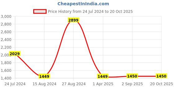 tatacliq.com Lee Travis Navy Slim Fit Lightly Washed Jeans lee Price History Graph from 24 Jul 2024 to 19 Oct 2025