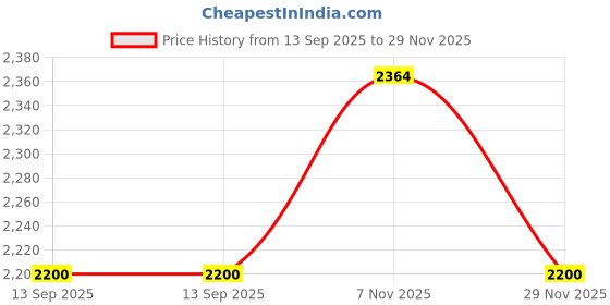 tatacliq.com Lee Trenton Blue Comfort Fit Heavily Washed Jeans lee Price History Graph from 13 Sep 2025 to 29 Nov 2025