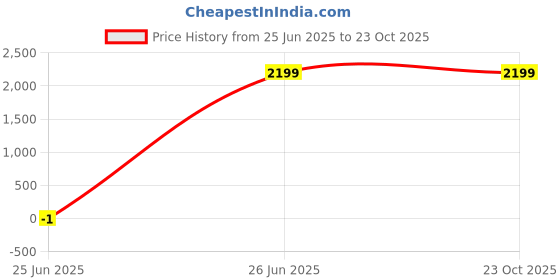tatacliq.com Lee Trenton Blue Comfort Fit Lightly Washed Jeans lee Price History Graph from 25 Jun 2025 to 23 Oct 2025