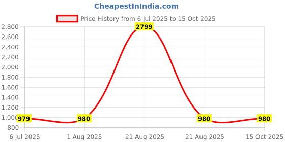 tatacliq.com Lee White Capris lee Price History Graph from 6 Jul 2025 to 14 Oct 2025