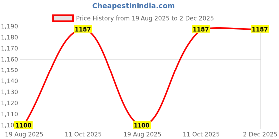 tatacliq.com Lee White Oversized Graphic T-Shirt lee Price History Graph from 19 Aug 2025 to 1 Dec 2025