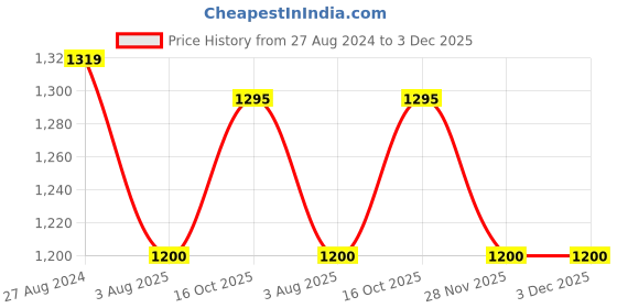 tatacliq.com Lee White Slim Fit Check Shirt lee Price History Graph from 27 Aug 2024 to 3 Dec 2025