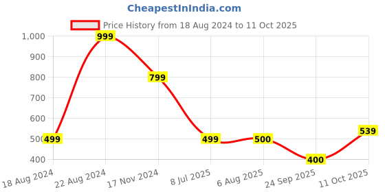tatacliq.com Lee White Slim Fit Graphic Print Crew T-Shirt lee Price History Graph from 18 Aug 2024 to 11 Oct 2025