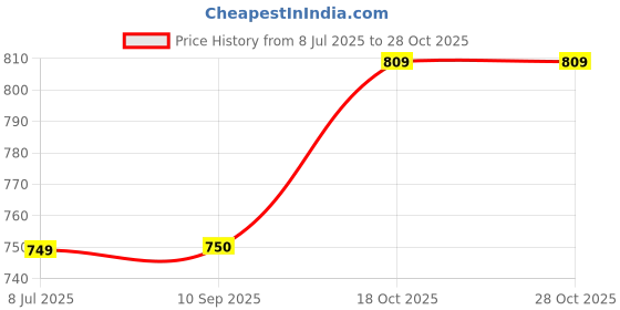 tatacliq.com Lee White Slim Fit Polo T-Shirt lee Price History Graph from 8 Jul 2025 to 28 Oct 2025