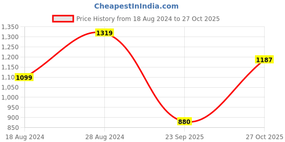 tatacliq.com Lee White Slim Fit Printed Polo T-Shirt lee Price History Graph from 18 Aug 2024 to 27 Oct 2025