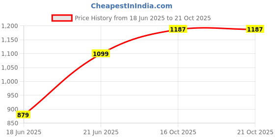 tatacliq.com Lee Yellow Cotton Slim Fit Checks Shirt lee Price History Graph from 18 Jun 2025 to 20 Oct 2025