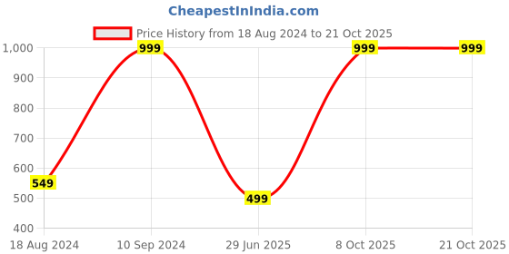 tatacliq.com Lee Yellow Cotton Slim Fit Printed T-Shirt lee Price History Graph from 18 Aug 2024 to 21 Oct 2025