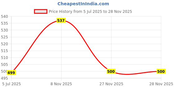 tatacliq.com Lee Yellow Cotton Slim Fit Printed T-Shirt lee Price History Graph from 5 Jul 2025 to 27 Nov 2025