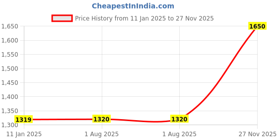 tatacliq.com Lee Yellow Regular Fit Sweatshirt lee Price History Graph from 11 Jan 2025 to 27 Nov 2025