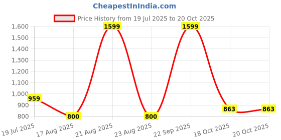 tatacliq.com Lee Yellow Regular Fit T-Shirt lee Price History Graph from 19 Jul 2025 to 20 Oct 2025