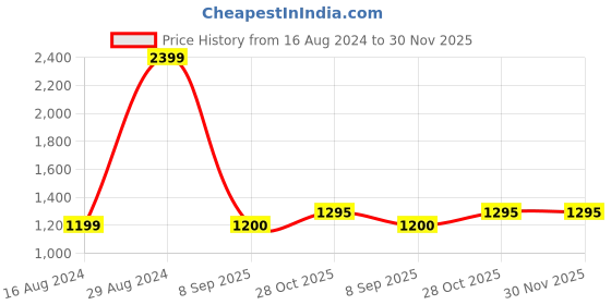 tatacliq.com Lee Yellow Slim Fit Check Shirt lee Price History Graph from 16 Aug 2024 to 30 Nov 2025