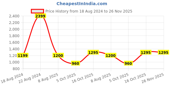 tatacliq.com Lee Yellow Slim Fit Check Shirt lee Price History Graph from 18 Aug 2024 to 26 Nov 2025