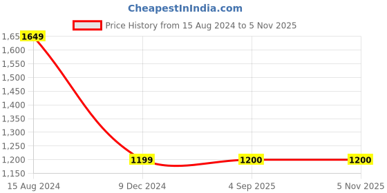 tatacliq.com Lee Yellow Slim Fit Shirt lee Price History Graph from 15 Aug 2024 to 3 Nov 2025