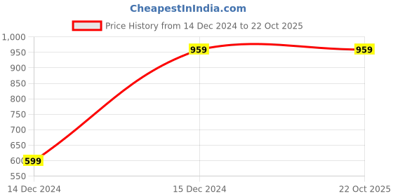 tatacliq.com Lee Yellow Slim Fit Shirt lee Price History Graph from 14 Dec 2024 to 22 Oct 2025