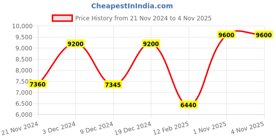 tatacliq.com forever new Leena Petite Belted Midi Dress forever new Price History Graph from 21 Nov 2024 to 3 Nov 2025
