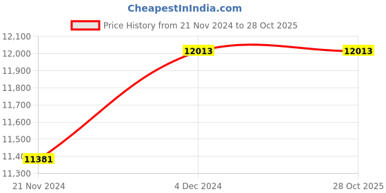 tatacliq.com noritake Legacy Splendor 12pcsTea  Set Porcelain noritake Price History Graph from 21 Nov 2024 to 28 Oct 2025
