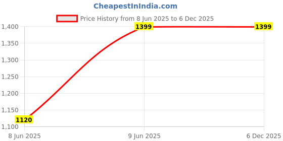 tatacliq.com Lela Blue Printed Shrug lela Price History Graph from 8 Jun 2025 to 5 Dec 2025
