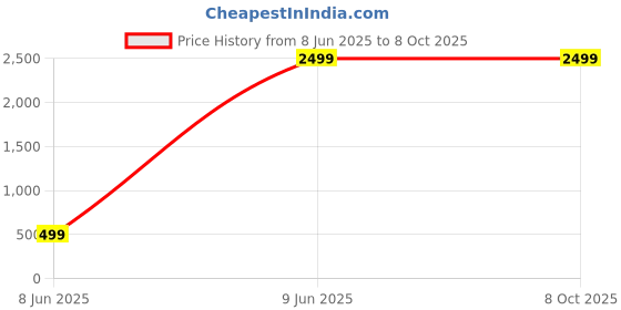 tatacliq.com Lela Brown Cotton Self Pattern A-Line Skirt lela Price History Graph from 8 Jun 2025 to 8 Oct 2025