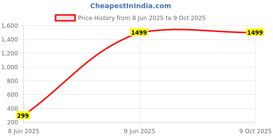 tatacliq.com Lela Brown Cotton Self Pattern Joggers lela Price History Graph from 8 Jun 2025 to 9 Oct 2025