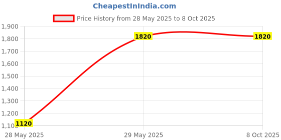 tatacliq.com Lela Green Viscose Blend Regular Fit Textured Shorts lela Price History Graph from 28 May 2025 to 8 Oct 2025