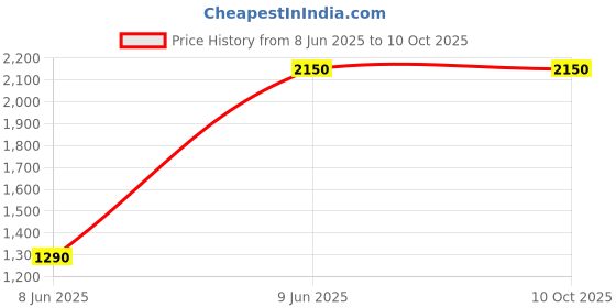tatacliq.com Lela Rust Lace Asymmetrical Frill Jacket lela Price History Graph from 8 Jun 2025 to 9 Oct 2025