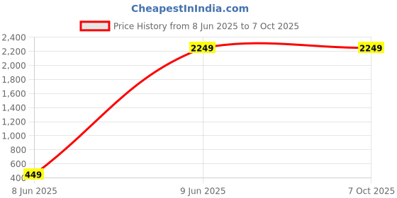 tatacliq.com Lela White Cotton Self Pattern Flared Pants lela Price History Graph from 8 Jun 2025 to 6 Oct 2025