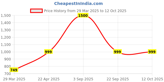 tatacliq.com Lenskart Air LA E14573 Hustlr Blue Full Rim Square Shark Tank Computer Glasses lenskart air Price History Graph from 29 Mar 2025 to 11 Oct 2025