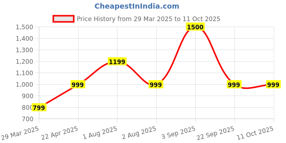 tatacliq.com Lenskart Air LA E15417 Hustlr Blue Full Rim Square Shark Tank Computer Glasses lenskart air Price History Graph from 29 Mar 2025 to 9 Oct 2025