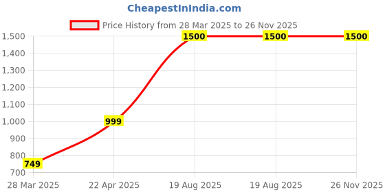 tatacliq.com Lenskart Air Matte Essentials Unisex Green Full Rim Rectangle Eyeglasses - LA E15844 lenskart air Price History Graph from 28 Mar 2025 to 25 Nov 2025