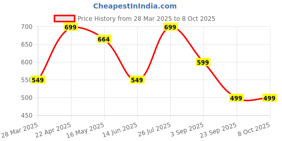 tatacliq.com Lenskart Blu Black Square Frame lenskart blu Price History Graph from 28 Mar 2025 to 7 Oct 2025