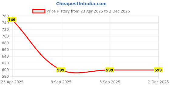 tatacliq.com Lenskart Blu Grey Rectangular Blue Light Protection Unisex Reading Glasses lenskart blu Price History Graph from 23 Apr 2025 to 2 Dec 2025