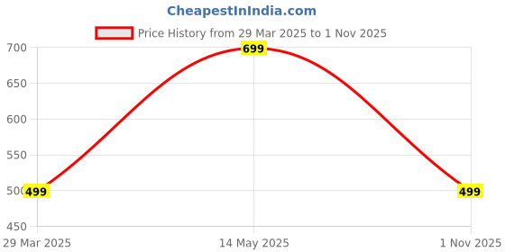 tatacliq.com Lenskart Blu Grey Round Blue Light Protection Unisex Reading Glasses lenskart blu Price History Graph from 29 Mar 2025 to 1 Nov 2025