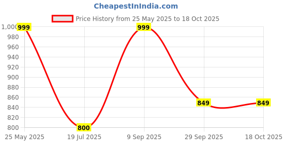 tatacliq.com Lenskart Blu Hustlr | Peyush Bansal | Blue Cut Zero Power Computer Glasses (Amethyst) lenskart blu Price History Graph from 25 May 2025 to 18 Oct 2025