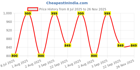 tatacliq.com Lenskart Blu Hustlr | Peyush Bansal | Blue Cut Zero Power Computer Glasses (Midnight Blue) lenskart blu Price History Graph from 8 Jul 2025 to 24 Nov 2025