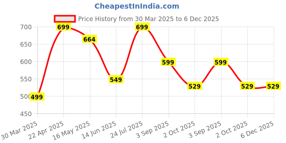 tatacliq.com Lenskart Blu LB E13526 Blue Full Rim Square Computer Glasses lenskart blu Price History Graph from 30 Mar 2025 to 5 Dec 2025