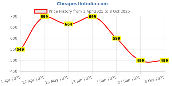 tatacliq.com Lenskart Blu LB E13527 Black Full Rim Rectangular Computer Glasses lenskart blu Price History Graph from 1 Apr 2025 to 8 Oct 2025