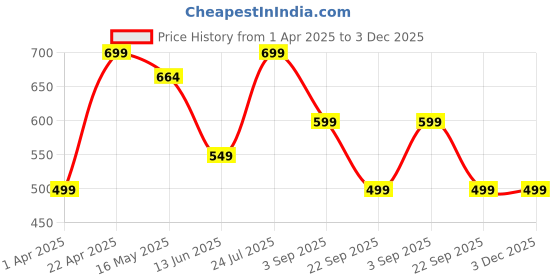 tatacliq.com Lenskart Blu LB E13527 Grey Full Rim Rectangular Computer Glasses lenskart blu Price History Graph from 1 Apr 2025 to 2 Dec 2025