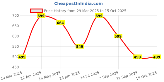 tatacliq.com Lenskart Blu LB E13527 Jet Black Full Rim Rectangular Computer Glasses lenskart blu Price History Graph from 29 Mar 2025 to 14 Oct 2025