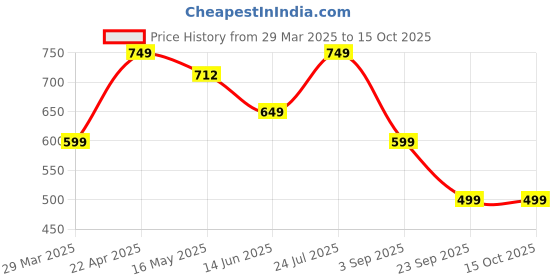 tatacliq.com Lenskart Blu LB E13529 Brown Full Rim Square Computer Glasses lenskart blu Price History Graph from 29 Mar 2025 to 15 Oct 2025