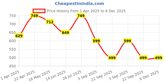 tatacliq.com Lenskart Blu LB E13529 Grey Full Rim Square Computer Glasses lenskart blu Price History Graph from 1 Apr 2025 to 6 Dec 2025