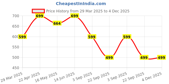 tatacliq.com Lenskart Blu LB E13736 Black Full Rim Round Computer Glasses lenskart blu Price History Graph from 29 Mar 2025 to 4 Dec 2025