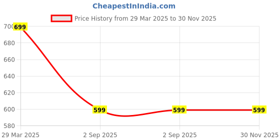 tatacliq.com Lenskart Blu LB E13736 Pink Full Rim Round Computer Glasses lenskart blu Price History Graph from 29 Mar 2025 to 30 Nov 2025