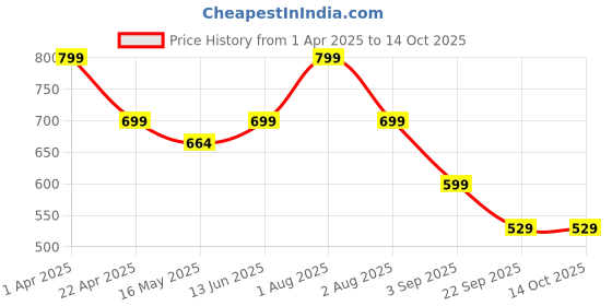 tatacliq.com Lenskart Blu LB E13736 Transparent Full Rim Round Zero Power Computer Glasses lenskart blu Price History Graph from 1 Apr 2025 to 13 Oct 2025