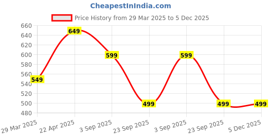 tatacliq.com Lenskart Blu LB E13737 Blue Full Rim Square Computer Glasses lenskart blu Price History Graph from 29 Mar 2025 to 5 Dec 2025