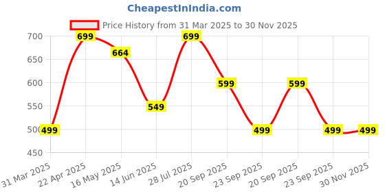 tatacliq.com Lenskart Blu LB E13737 Grey Full Rim Square Computer Glasses lenskart blu Price History Graph from 31 Mar 2025 to 30 Nov 2025